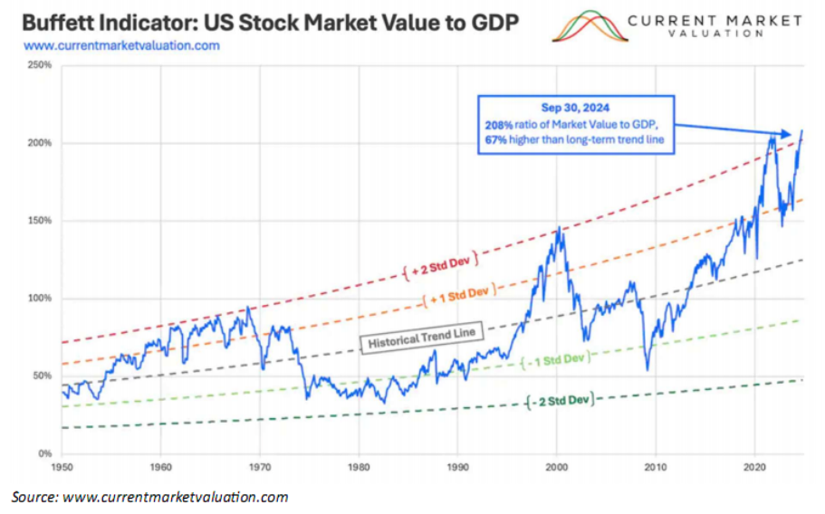 Buffet Indicator US Stock Market Value to GDP (Current Market Valuation, 1950-2024).png