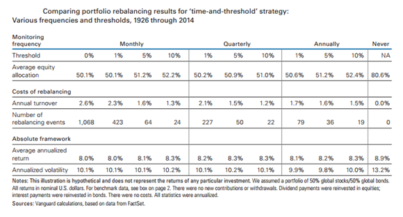 Comparing Portfolio Rebalancing Results for Time-and Threshold Strategy (Various Frequencies and Thresholds. 1926 through 2014).png