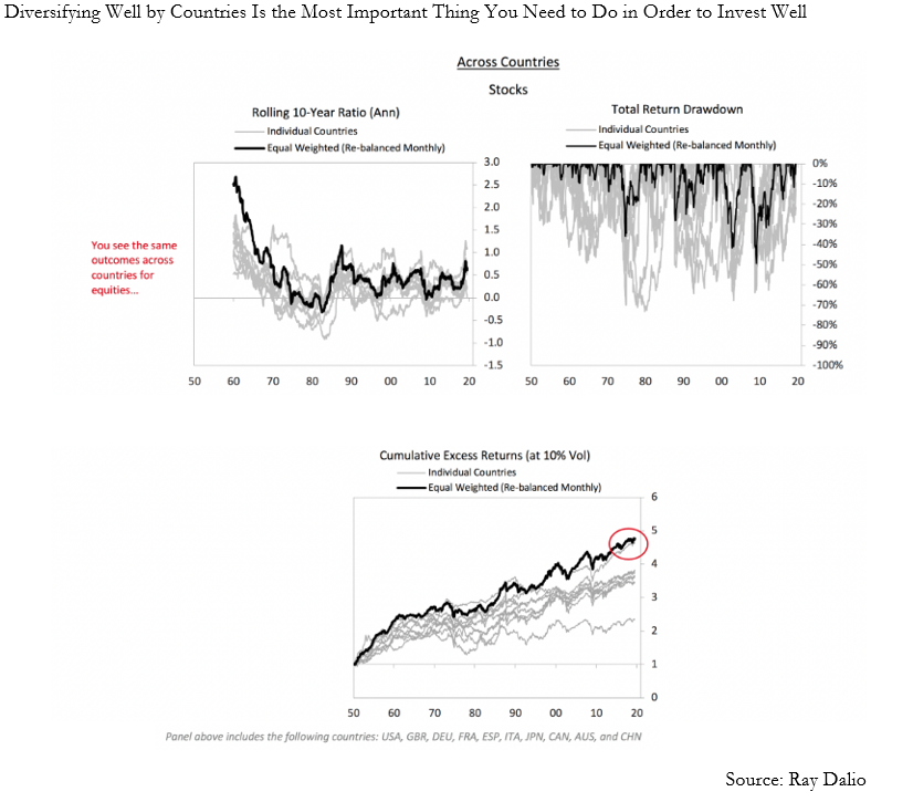 Diversifying well by countries is the most important thing you need to do in order to invest well.png