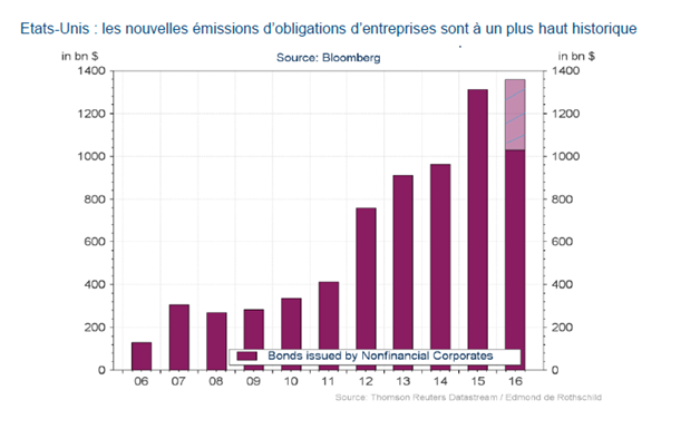 Etats-Unis- Les nouvelles emissions d'obligations d'entreprises sont a un plus haut historique.png