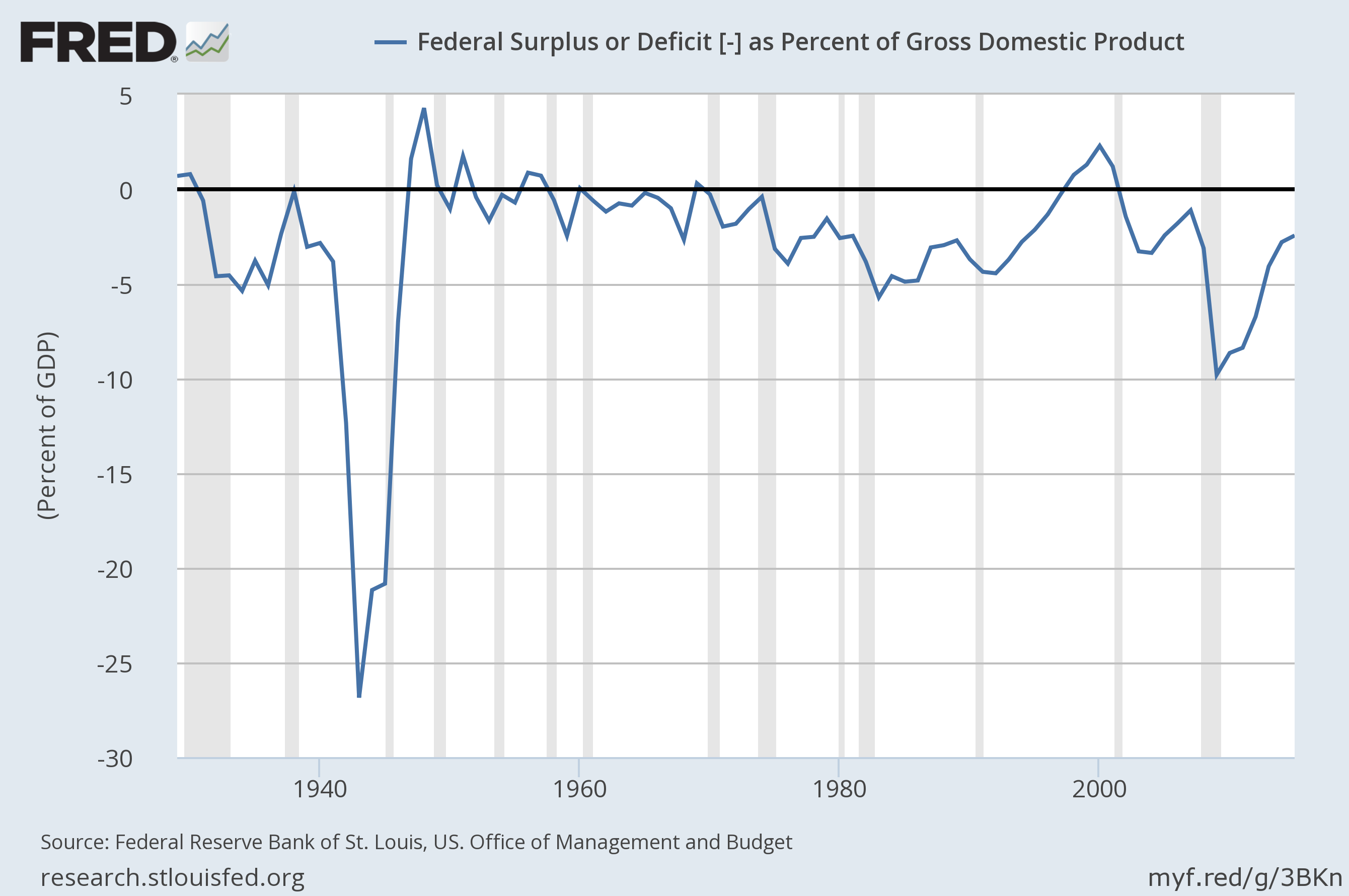 FederalSurplusOrDeficitAsPercentageofGDO.png