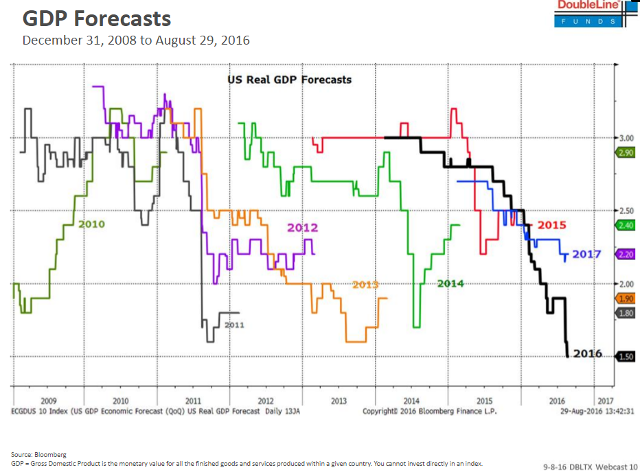 GDP_Forecasts_2008-2016.png