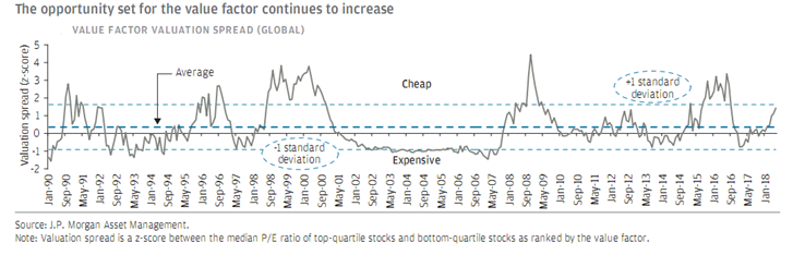 Global Value Factor Valuation Spread 1990-2018.PNG