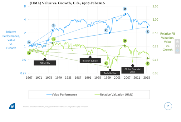 HML Value vs. Growth, U.S.(1967- Feb 2016).png