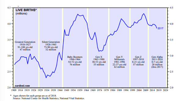 Live Births Since 1909.png