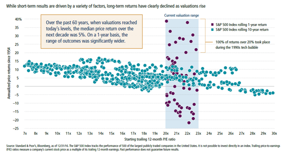 Long Term Returns Have Declined Since 1954.png