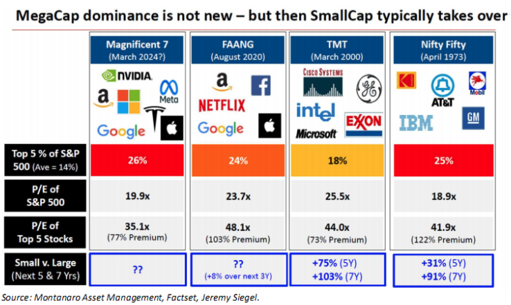 MegaCap dominance is not new (Montanaro Asset Management, 1973-2024).png