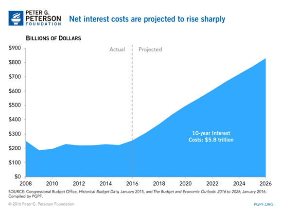 Net Interest Costs are Projected to Rise Sharply.png