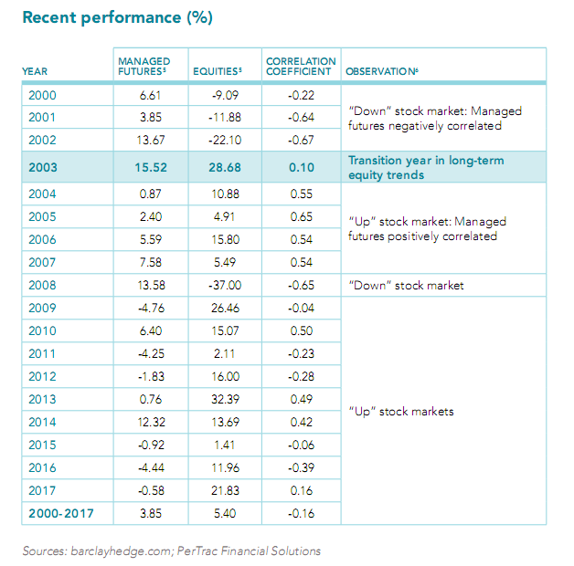 Recent Performance of Managed Futures and Equities and Their Correlation Since 2000.png