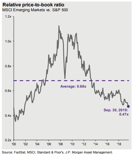 Relative price-to-book ratio since 2000.png