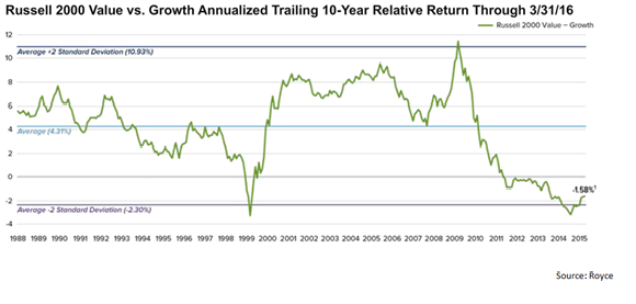 Russell 2000 Value vs Growth Annualized 10 year Relative Return.png