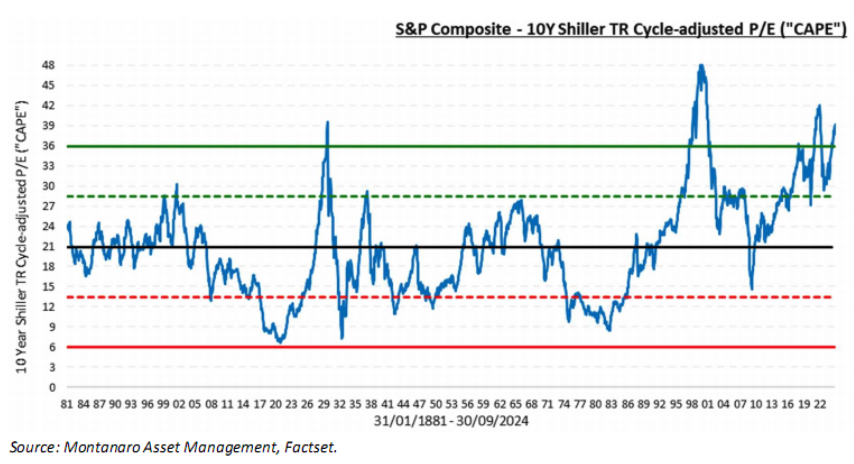 S&P Composite 10Y Shiller TR Cycle-adjusted P:E (Montanaro Asset Management, 1981-2024).png