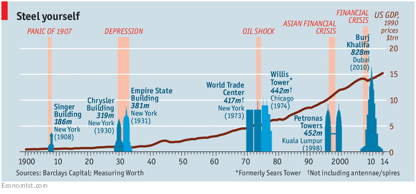 Steel Yourself - Skyscraper Index Since 1900.png