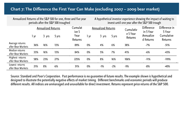 The Difference the First Year Can Make(excluding 2007-2009 bear market).png