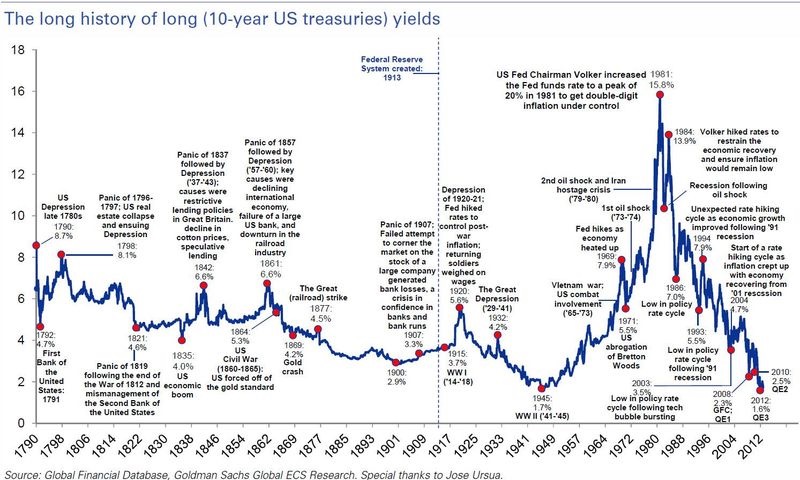 The_Long_History_of_Long_Yields.png