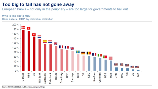 Too big to fail has not gone away.png