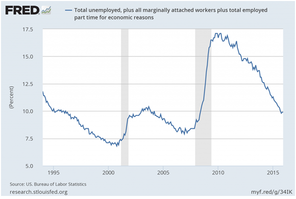 Total Unemployed Plus All Marginally Attached Workers Plus Total Employed Part Time for Economic Reasons.png