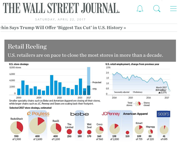 U.S. Retailers Are on Pace to Close the Most Stores in More Than A Decade.png