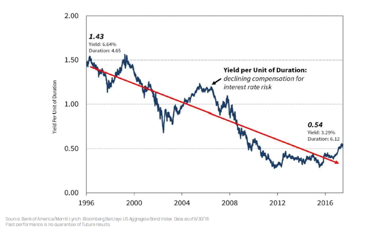 Yield per Unit of Duration 1996-2016.PNG