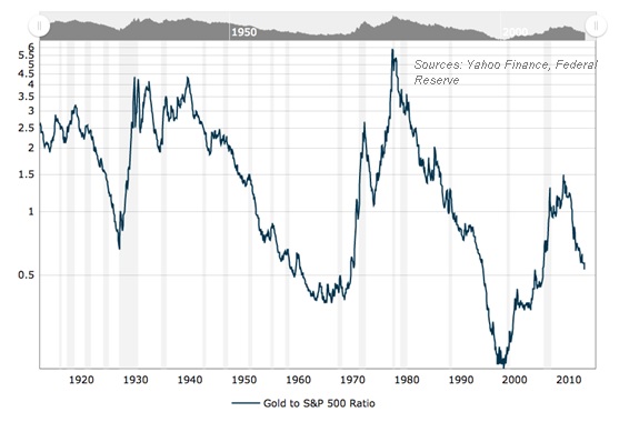 gold to sp 500.jpg